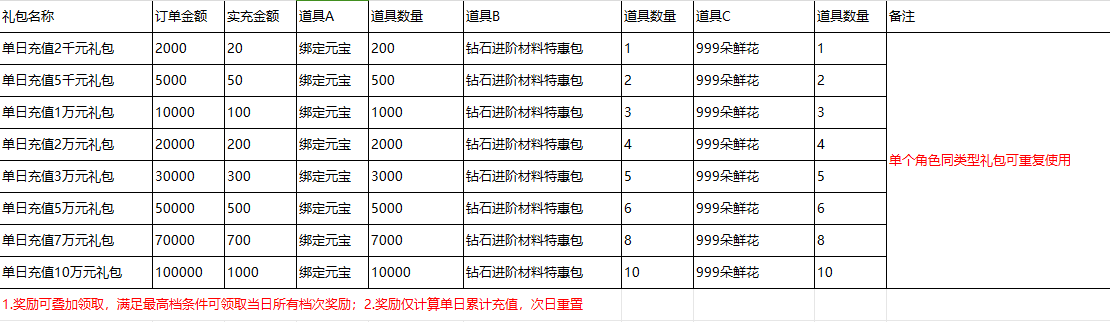 仙姬剑（0.1折返利服）永久单日累充活动