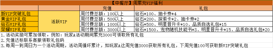 中餐厅 永久周累充VIP福利