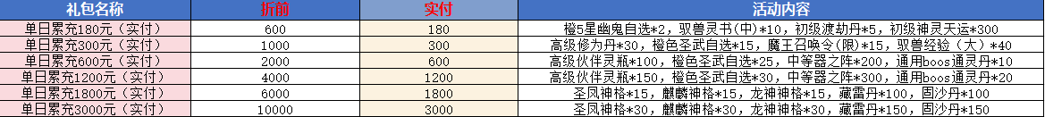 天堂魔狱 永久单日累充活动