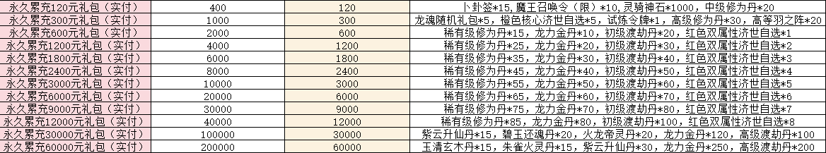 天堂魔狱 永久累充活动