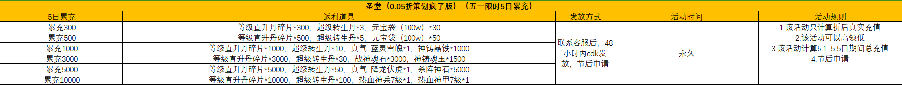 圣堂（0.05折策划疯了）5.1-5.5限时累充活动